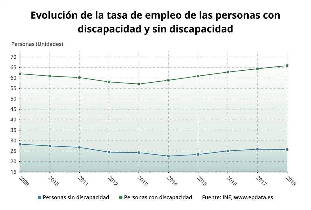 Tasa de empleo en Espa&ntilde;a