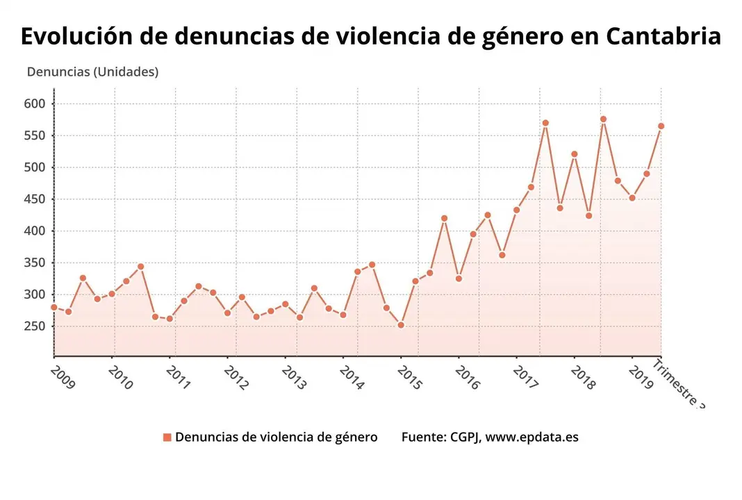 Denuncias por violencia de g&eacute;nero en Cantabria