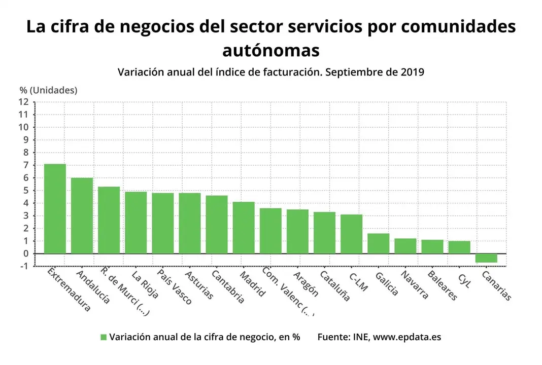 Cifra de negocios del sector servicios por comunidades