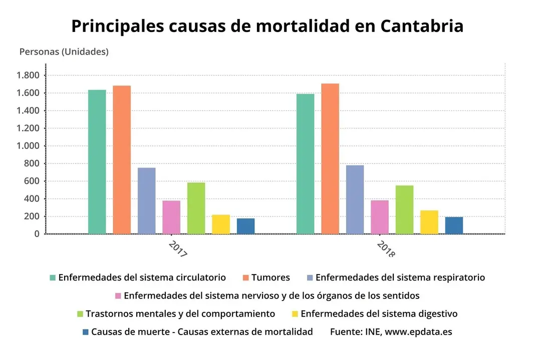 Principales causas de muerte en Cantabria