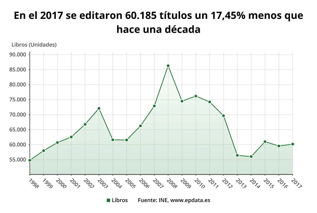 Edici&oacute;n de libros en Espa&ntilde;a