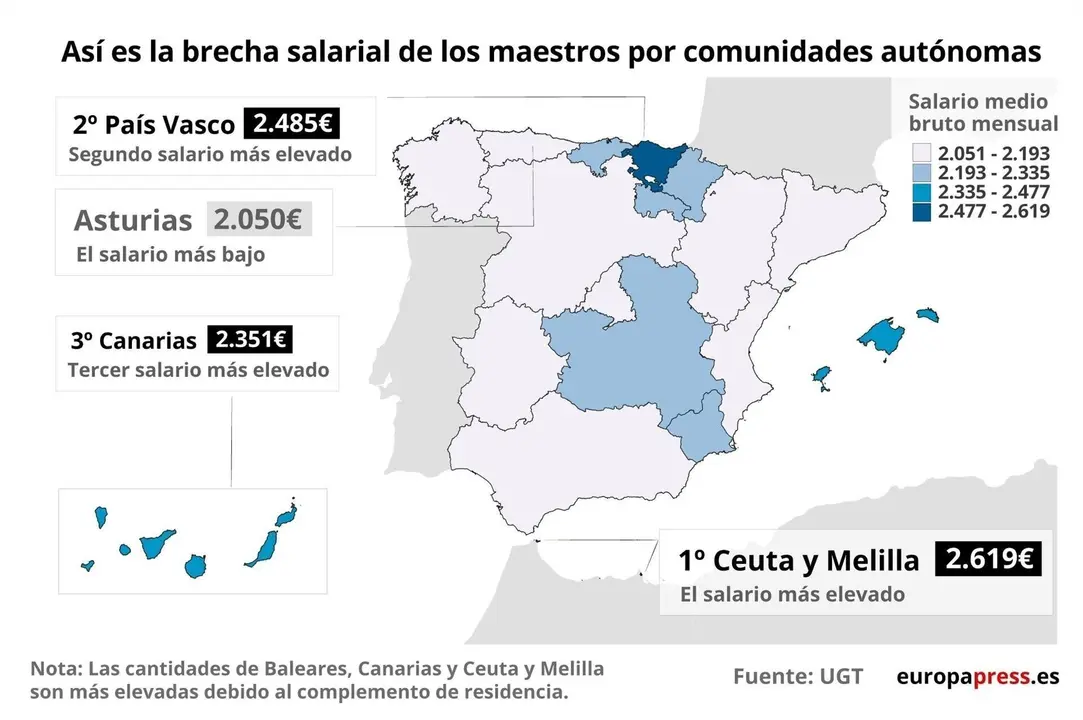 Diferencias salariales de los profesores