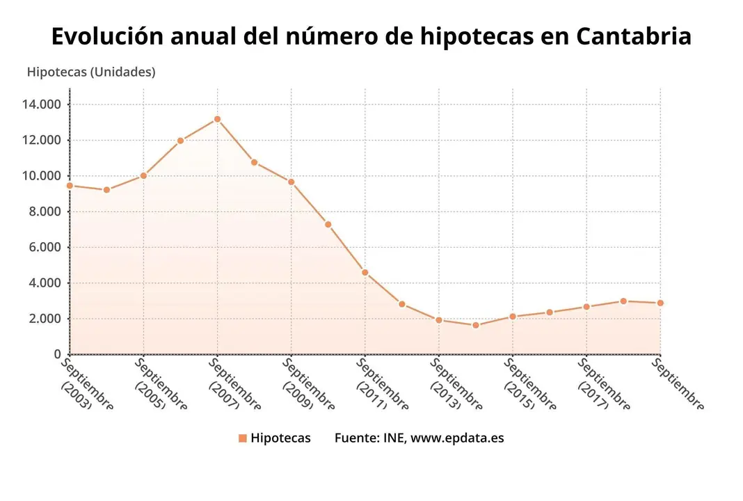 Evoluci&oacute;n anual del n&uacute;mero de hipotecas en Cantabria