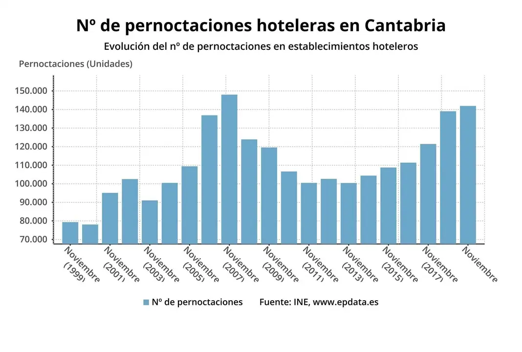 Pernoctaciones hoteleras en Cantabria
