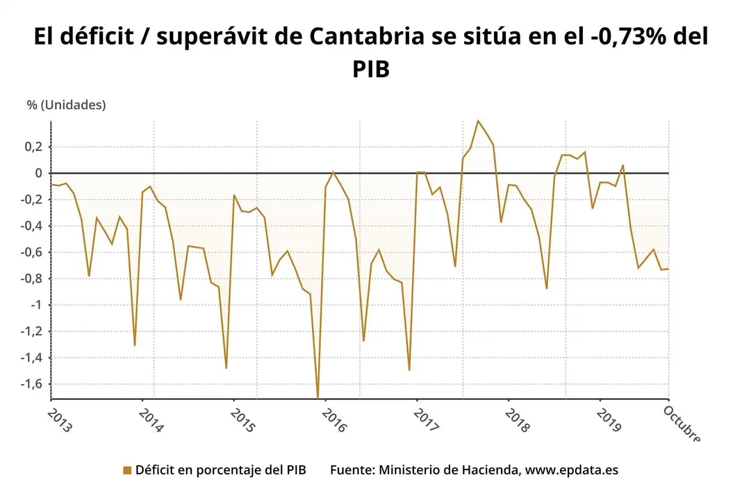 D&eacute;ficit de Cantabria