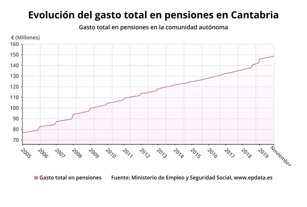 Evoluci&oacute;n del gasto en pensiones en Cantabria