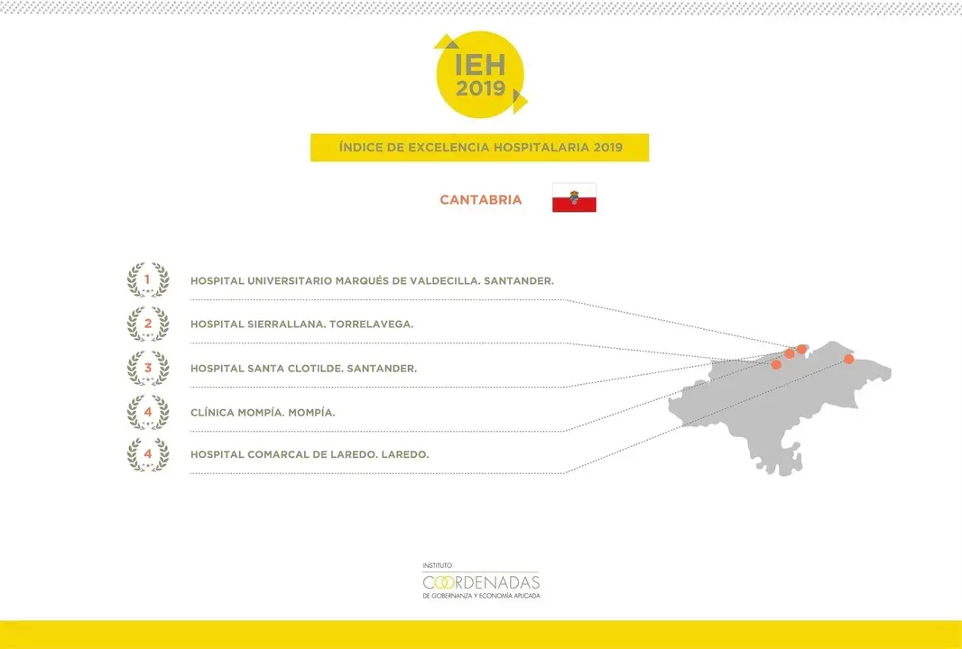 Indice de Excelencia Hospitalaria Cantabria