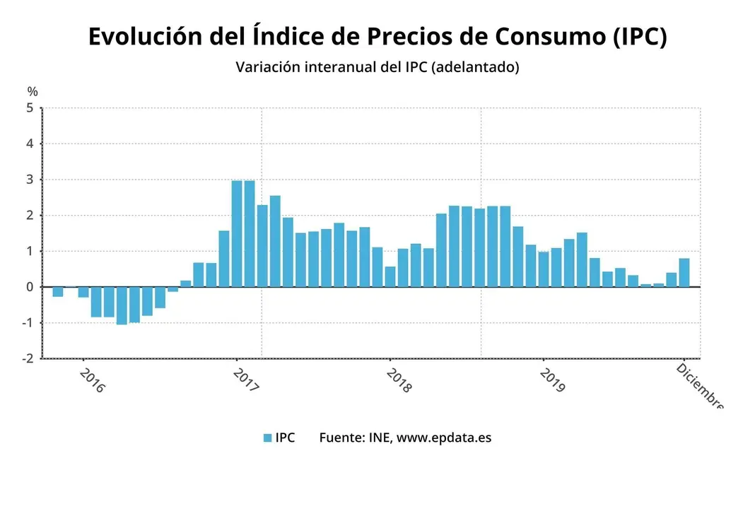 El IPC adelantado de diciembre, en gr&aacute;ficos