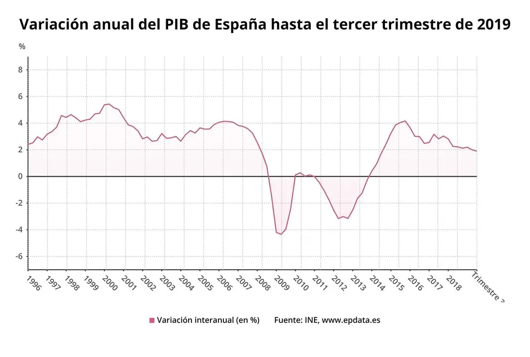 El INE confirma que el PIB creci&oacute; un 0,4% en el tercer trimestre pero rebaja el avance interanual al 1,9%