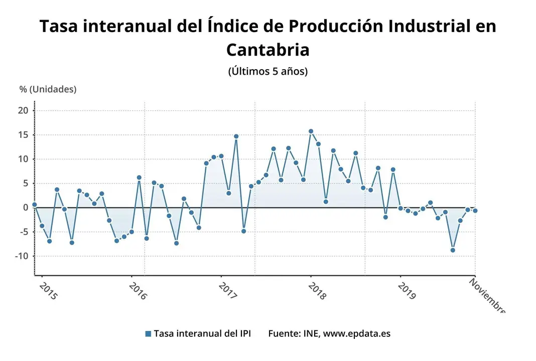 Tasa interanual del IPI en Cantabria