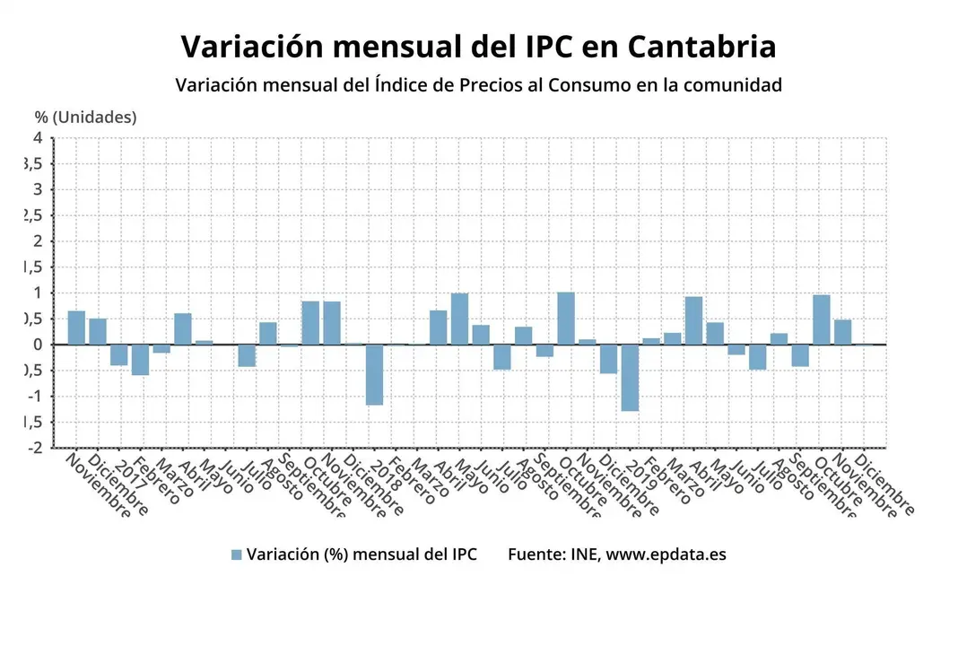 Variaci&oacute;n mensual del IPC en Cantabria