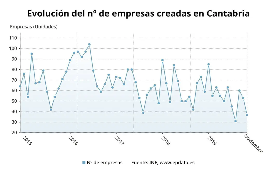 Evoluci&oacute;n de empresas creadas en Cantabria