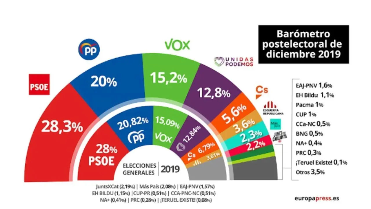 El Bar&oacute;metro de diciembre del Centro de Investigaciones Sociol&oacute;gicas es el primero con estimaci&oacute;n de voto desde las elecciones generales del pasado 10 de noviembre.