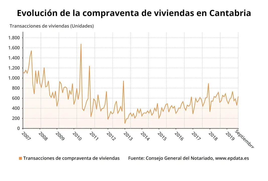 Evoluci&oacute;n de la compraventa de viviendas en Cantabria