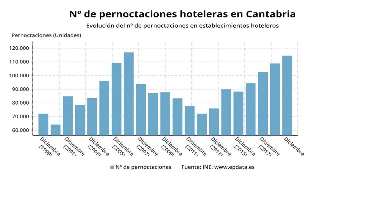 Evoluci&oacute;n de las pernoctaciones hoteleras en Cantabria