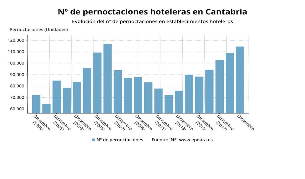 Evolución de las pernoctaciones hoteleras en Cantabria