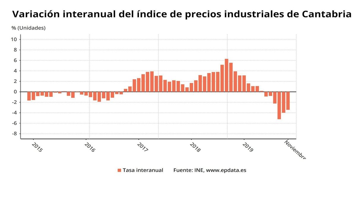 Variación internual de los precios industriales en Cantabria