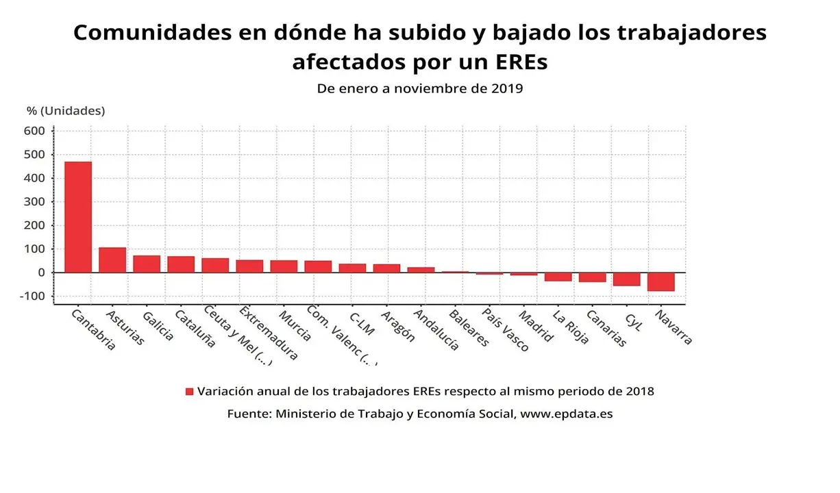Evoluci&oacute;n de los ERE por comunidades