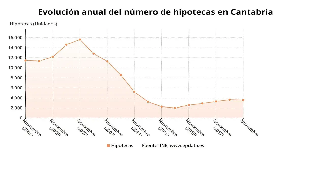 Evoluci&oacute;n anual del n&uacute;mero de hipotecas en Cantabria