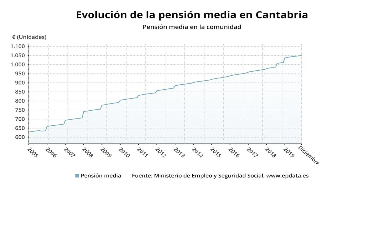 Evoluci&oacute;n de la pensi&oacute;n media en Cantabria