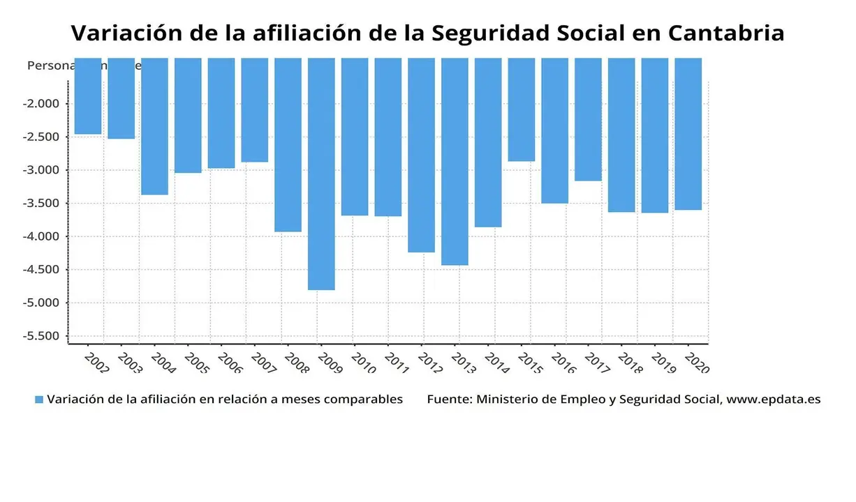 Variaci&oacute;n de la afiliaci&oacute;n a la Seguridad Social en Cantabria