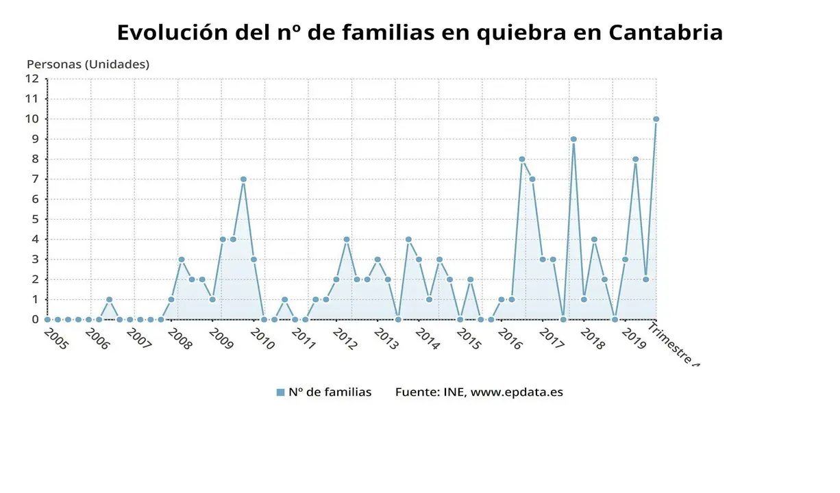 Evoluci&oacute;n de las familias en quiebra en Cantabria