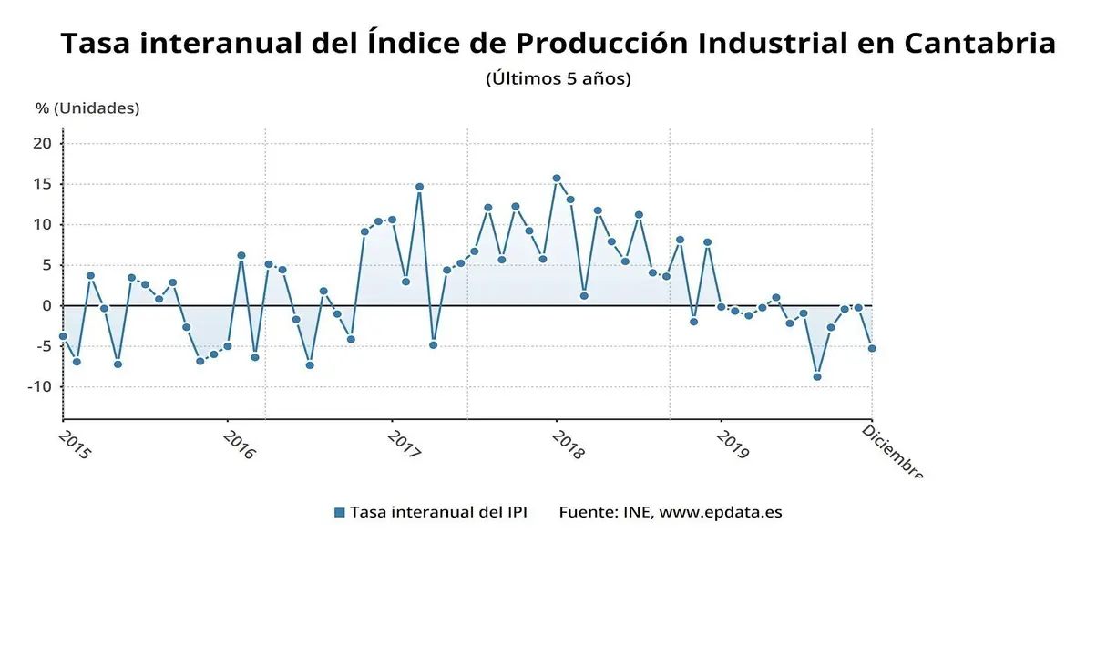 produccion industrial esquema