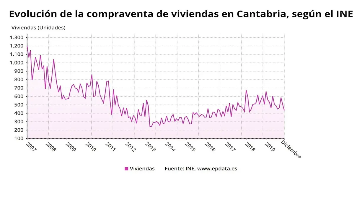 Evoluci&oacute;n de la compraventa de viviendas en Cantabria