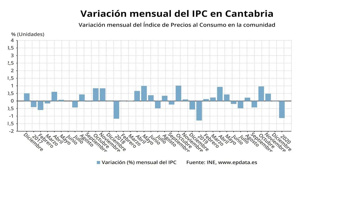Variaci&oacute;n del IPC en Cantabria
