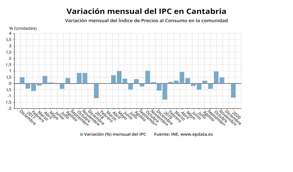 Variación del IPC en Cantabria