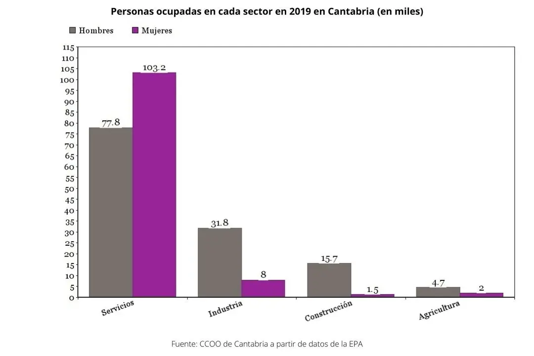 Ocupados en cada sector por g&eacute;neros