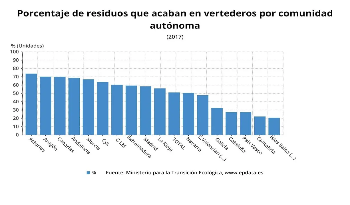 Datos de porcentaje de residuos por CCAA que acaban en vertedero