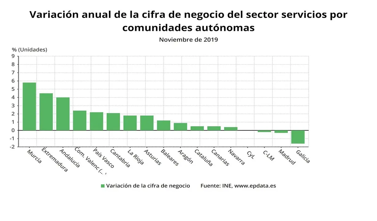 Variaci&oacute;n anual de la cifra de negocios del sector servicios
