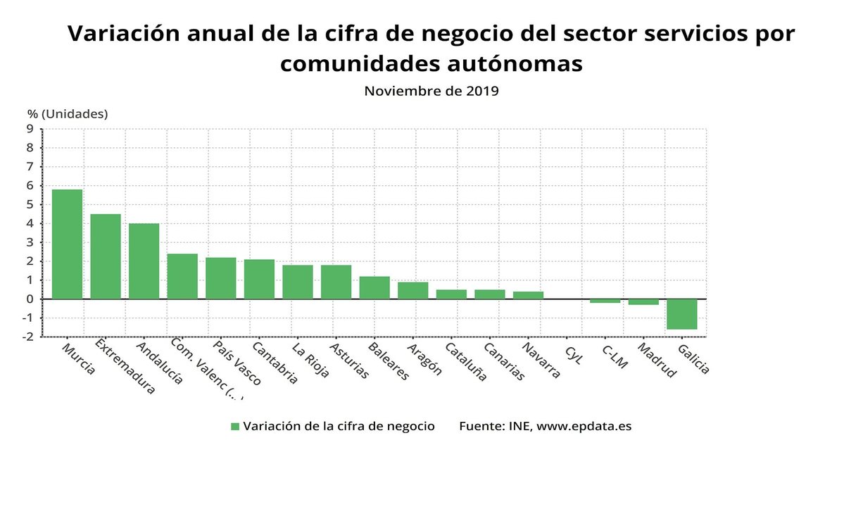 Variación anual de la cifra de negocios del sector servicios