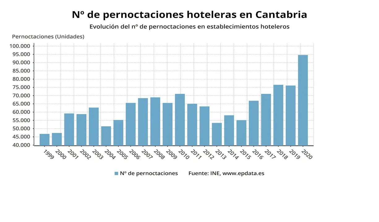 Evoluci&oacute;n de las pernoctaciones en Cantabria