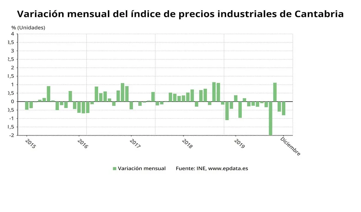Variaci&oacute;n mensual del IPI en Cantabria