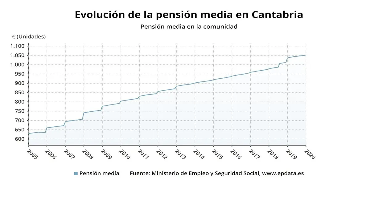 Evoluci&oacute;n de la pensi&oacute;n media en Cantabria