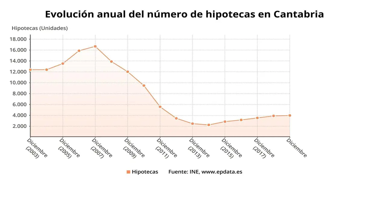 EuropaPress_2675998_Evoluci&oacute;n_del_n&uacute;mero_de_hipotecas_en_Cantabria