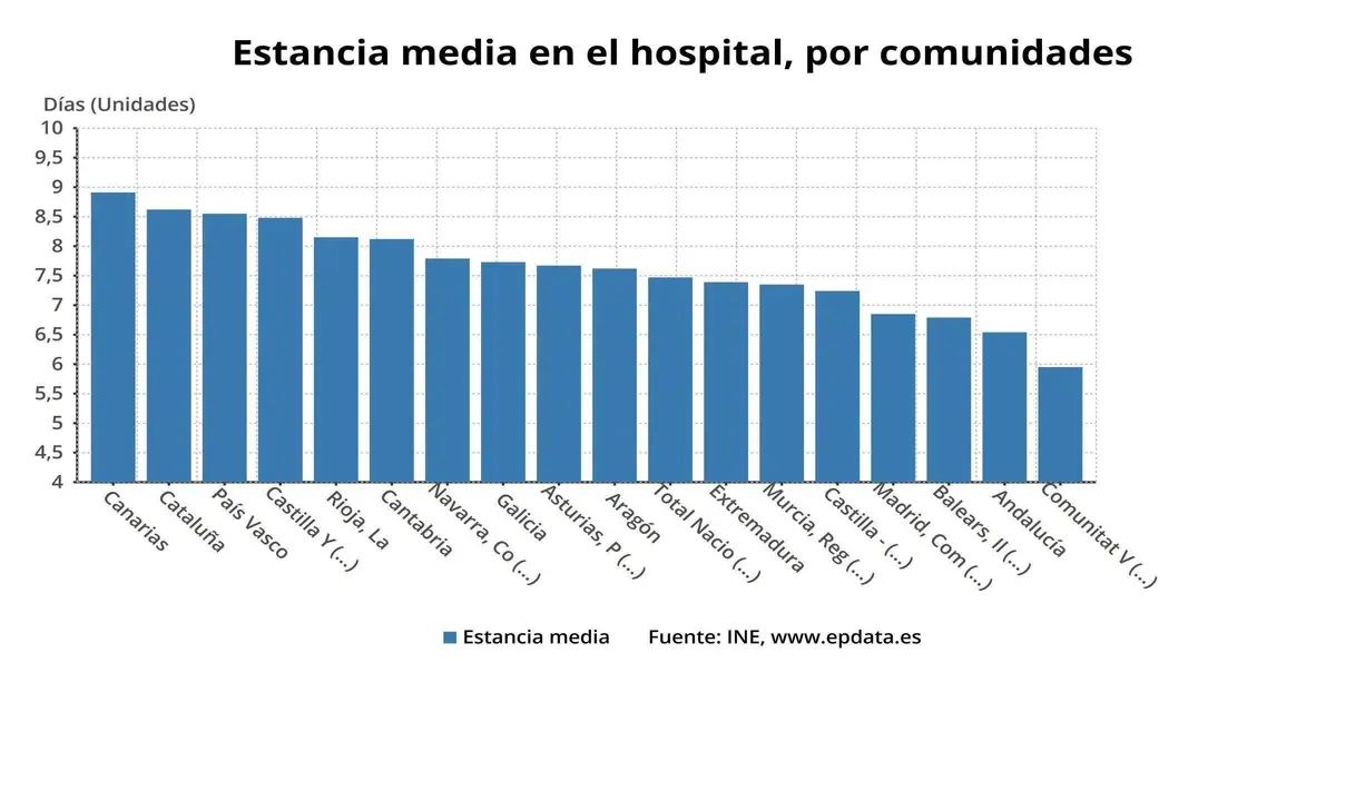 EuropaPress_2676281_Estancia_media_hospitalaria_por_comunidades
