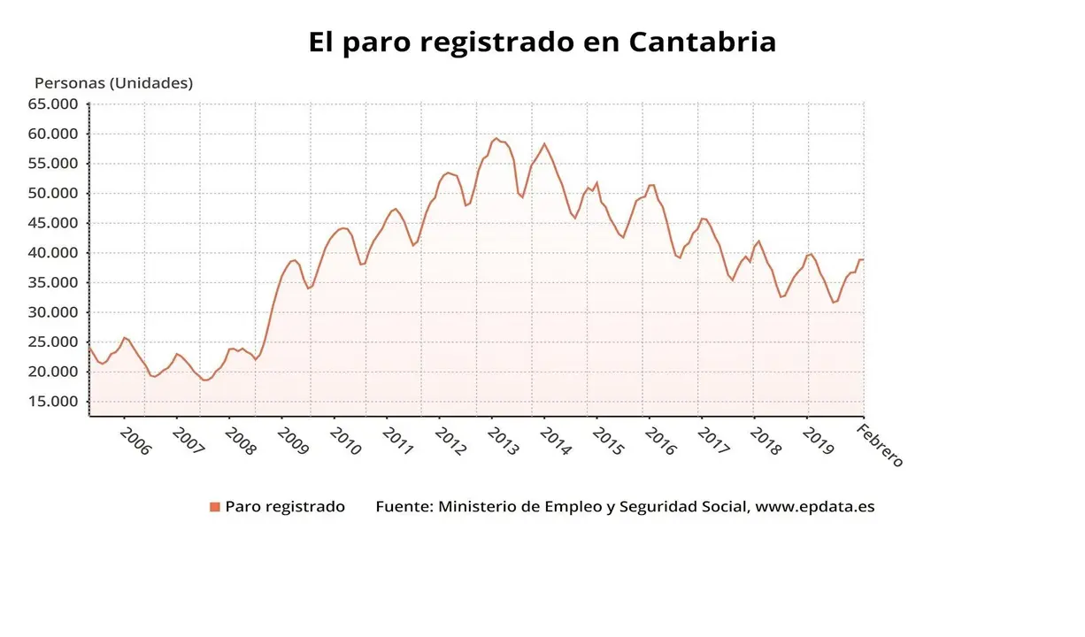 Paro registrado en Cantabria