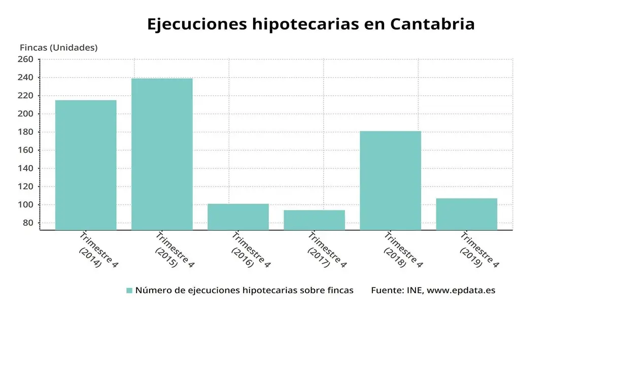 Ejecuciones hipotecarias en Cantabria