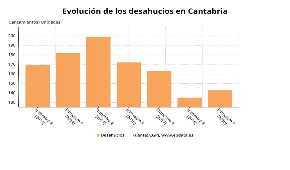 Evoluci&oacute;n de los desahuicios en Cantabria