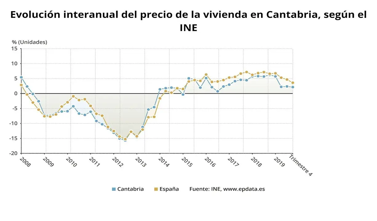 Evoluci&oacute;n del precio de la vivienda en Cantabria
