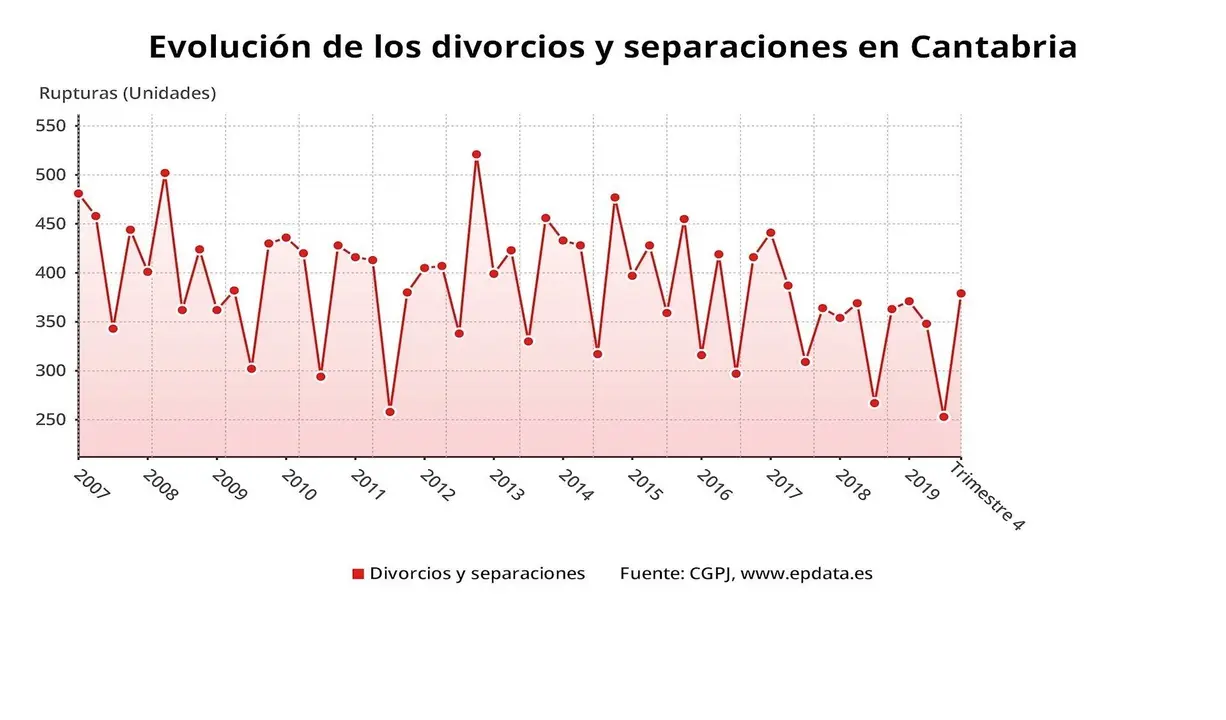 Evolucion de los divorcios y separaciones en Cantabria