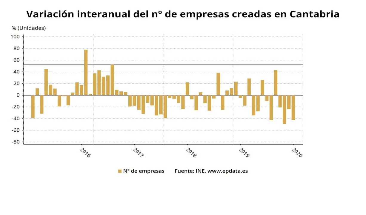 Creaci&oacute;n de empresas en Cantabria
