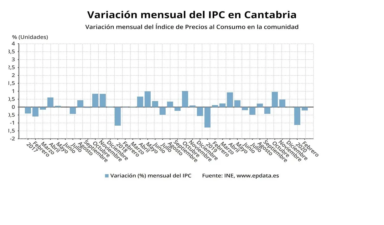 Variaci&oacute;n mensual del IPC en Cantabria