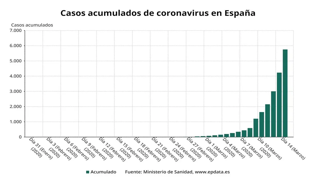 Evoluci&oacute;n de casos de coronavirus hasta el 14de marzo de 2020