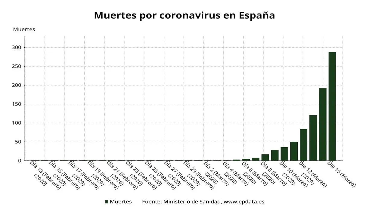 Evoluci&oacute;n de muertos por coronavirus en Espa&ntilde;a hasta el 15 de marzo