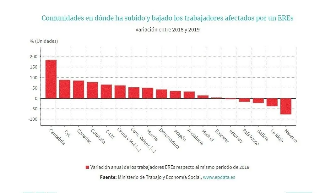 Evoluci&oacute;n de los ERE por CC.AA entre 2018 y 2019