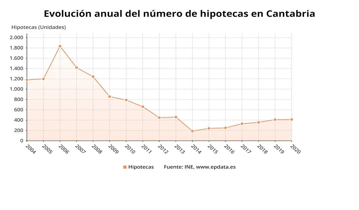 Evoluci&oacute;n anual de las hipotecas en Cantabria